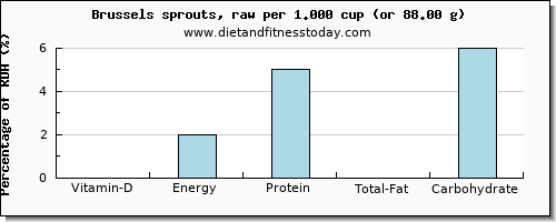 vitamin d and nutritional content in brussel sprouts